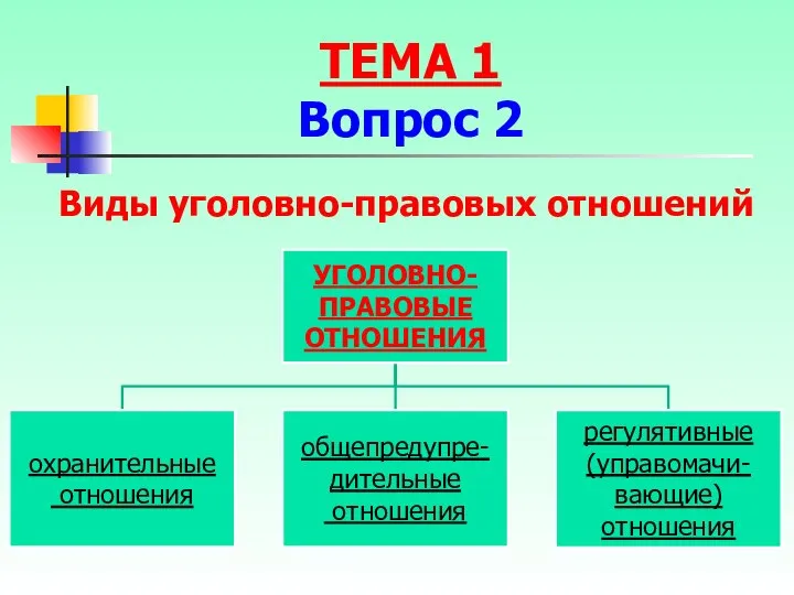 ТЕМА 1 Вопрос 2 Виды уголовно-правовых отношений