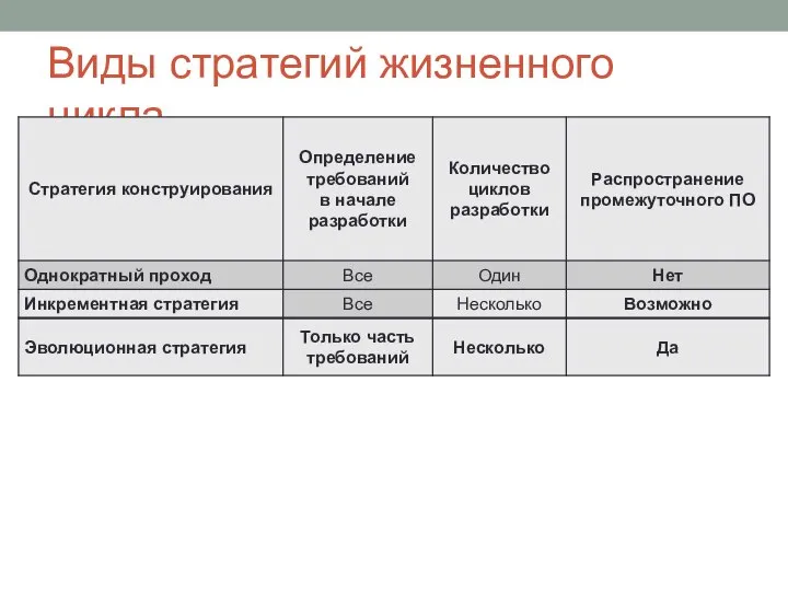 Виды стратегий жизненного цикла