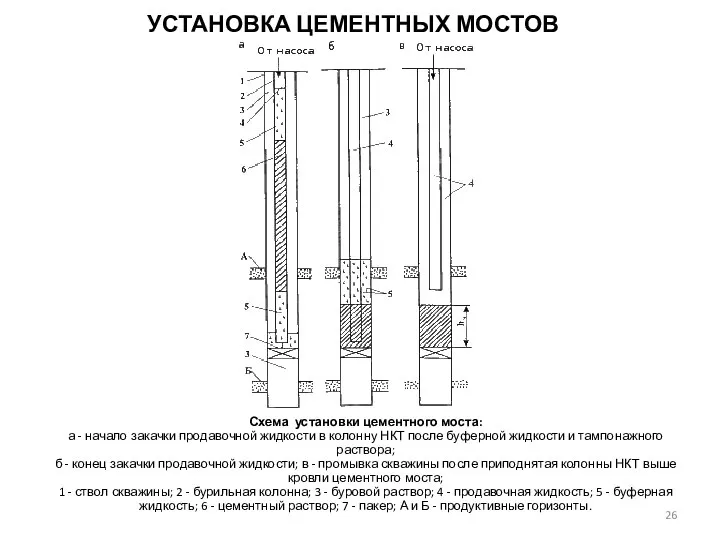 УСТАНОВКА ЦЕМЕНТНЫХ МОСТОВ Схема установки цементного моста: а - начало закачки