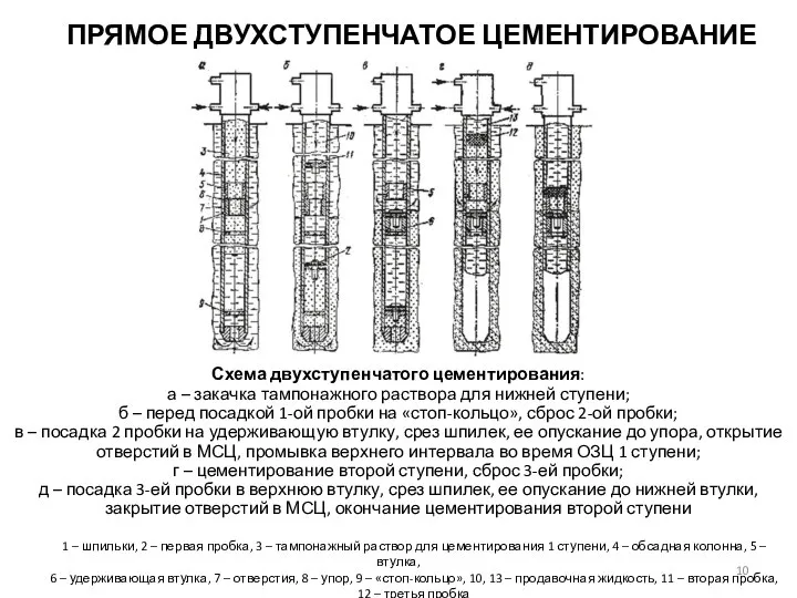 Схема двухступенчатого цементирования: а – закачка тампонажного раствора для нижней ступени;