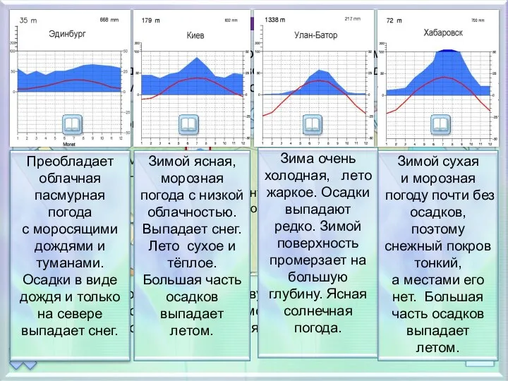 В течение всего года господствуют УВ, но их свойства сильно различаются