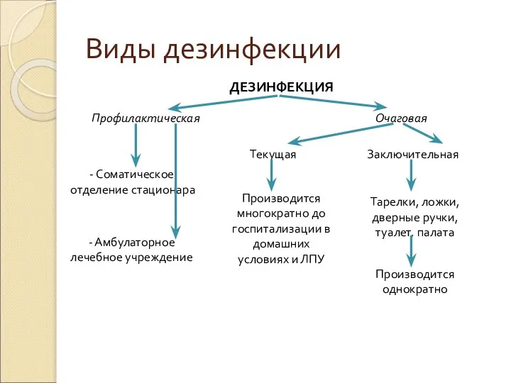 Виды дезинфекции ДЕЗИНФЕКЦИЯ Профилактическая Очаговая - Соматическое отделение стационара - Амбулаторное