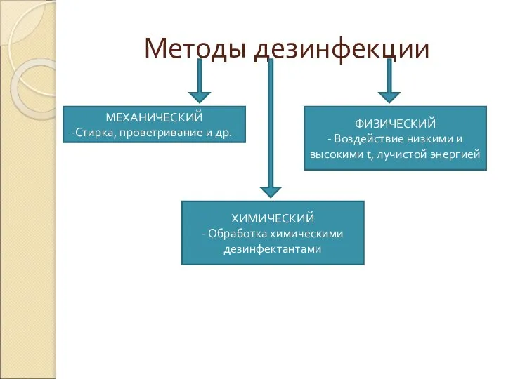 Методы дезинфекции МЕХАНИЧЕСКИЙ Стирка, проветривание и др. ФИЗИЧЕСКИЙ - Воздействие низкими