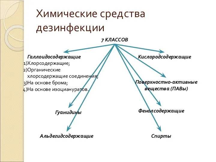 Химические средства дезинфекции 7 КЛАССОВ Галлоидосодержащие Хлорсодержащие; Органические хлорсодержащие соединения; На