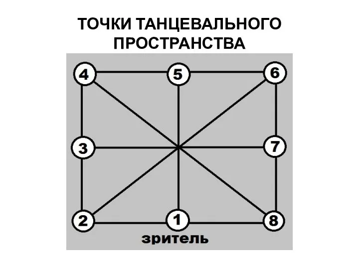 ТОЧКИ ТАНЦЕВАЛЬНОГО ПРОСТРАНСТВА