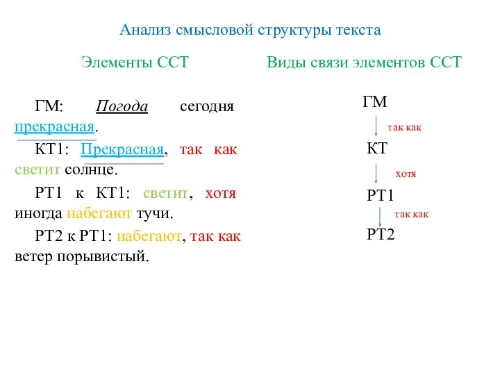 Анализ смысловой структуры текста Элементы ССТ ГМ: Погода сегодня прекрасная. КТ1: