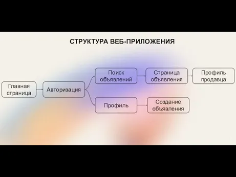 СТРУКТУРА ВЕБ-ПРИЛОЖЕНИЯ 7 Главная страница Авторизация Поиск объявлений Профиль Страница объявления Профиль продавца Создание объявления