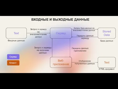 ВХОДНЫЕ И ВЫХОДНЫЕ ДАННЫЕ Text Сервер Веб-приложение Text Stored Data Запрос