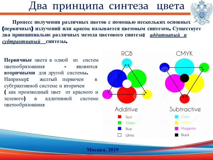 Два принципа синтеза цвета Первичные цвета в одной из систем цветообразования