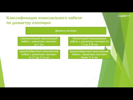 Классификация коаксиального кабеля по диаметру изоляции Слайд 11 Диаметр изоляции Миниатюрный