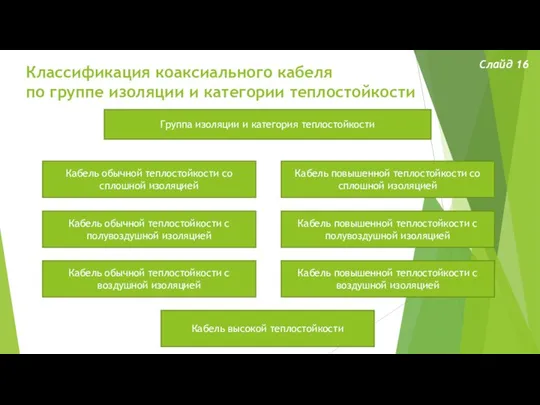 Классификация коаксиального кабеля по группе изоляции и категории теплостойкости Слайд 16