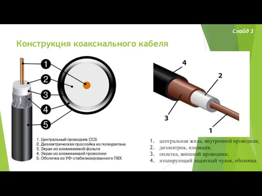 Конструкция коаксиального кабеля Слайд 3 центральная жила, внутренний проводник; диэлектрик, изоляция;