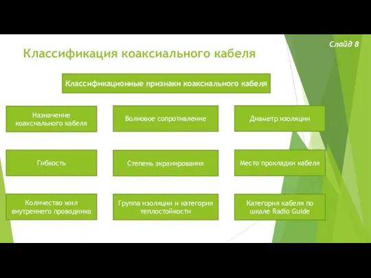 Классификация коаксиального кабеля Слайд 8 Классификационные признаки коаксиального кабеля Назначение коаксиального