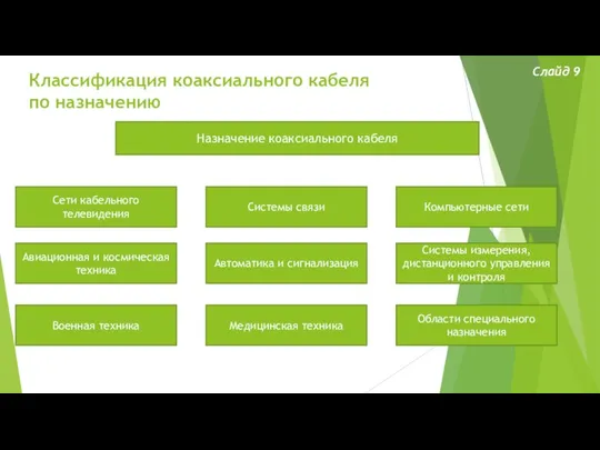 Классификация коаксиального кабеля по назначению Слайд 9 Назначение коаксиального кабеля Системы