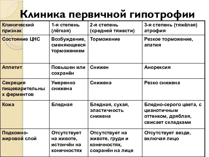 Клиника первичной гипотрофии