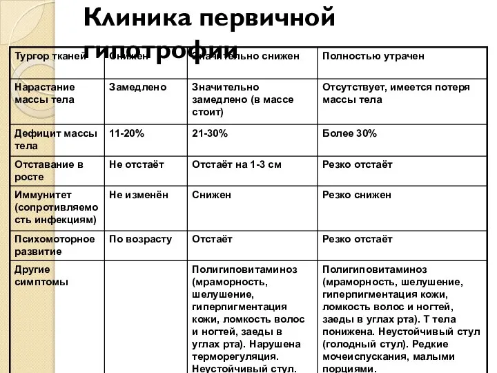 Клиника первичной гипотрофии