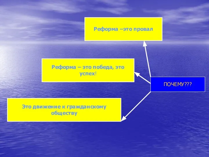 ПОЧЕМУ??? Реформа – это победа, это успех! Реформа –это провал Это движение к гражданскому обществу