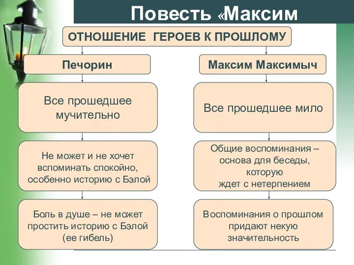 Повесть «Максим Максимыч» ОТНОШЕНИЕ ГЕРОЕВ К ПРОШЛОМУ Печорин Максим Максимыч Все