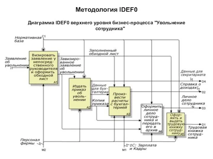 Методология IDEF0 Диаграмма IDEF0 верхнего уровня бизнес-процесса "Увольнение сотрудника"