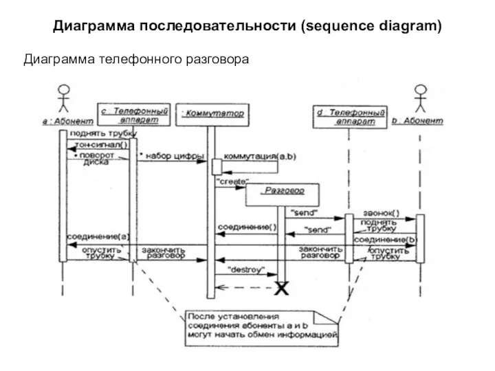 Диаграмма последовательности (sequence diagram) Диаграмма телефонного разговора