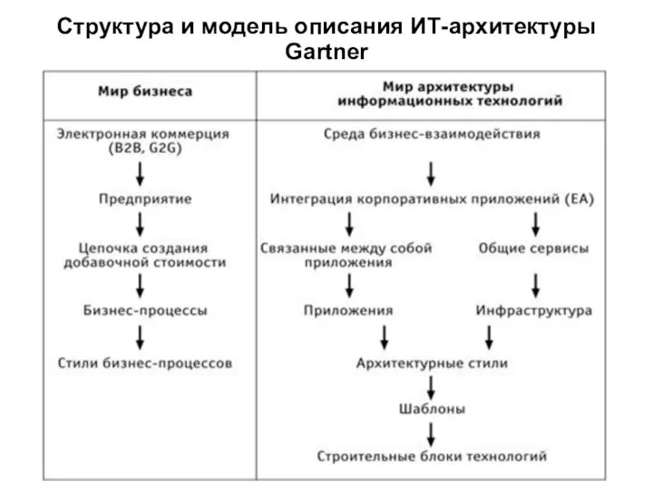 Cтруктура и модель описания ИТ-архитектуры Gartner