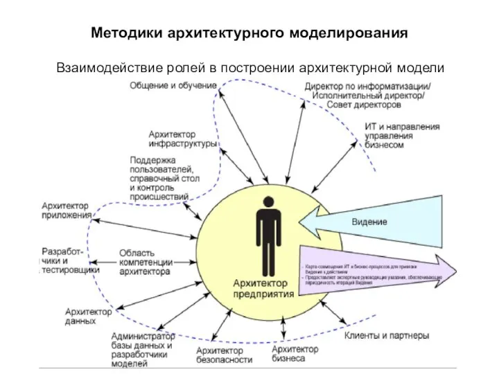 Методики архитектурного моделирования Взаимодействие ролей в построении архитектурной модели