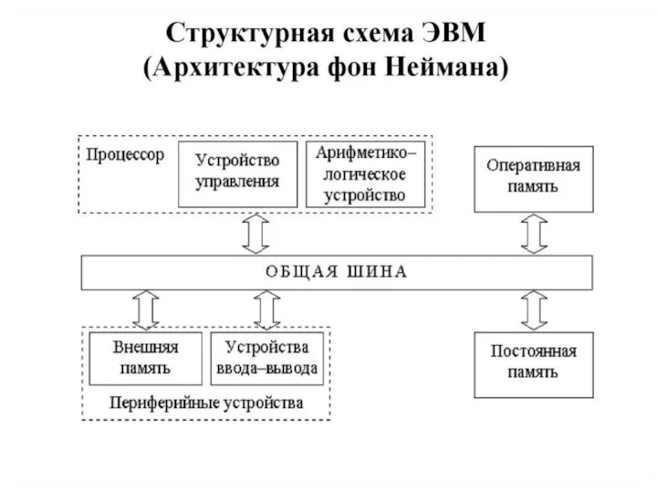 Принстонская архитектура ВС Принстонская архитектура, которая часто называется архитектурой фон Неймана,