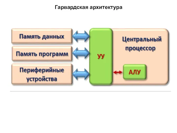 Гарвардская архитектура