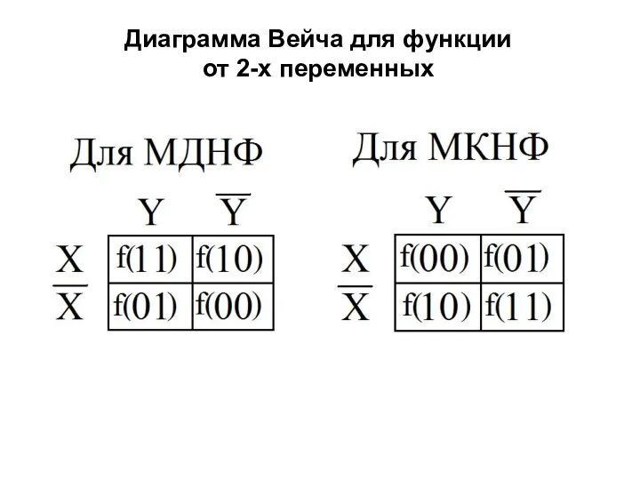 Диаграмма Вейча для функции от 2-х переменных