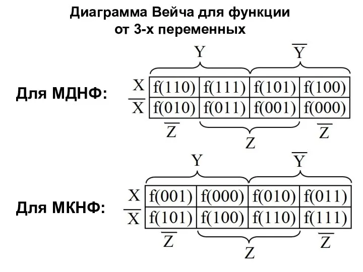 Диаграмма Вейча для функции от 3-х переменных Для МДНФ: Для МКНФ: