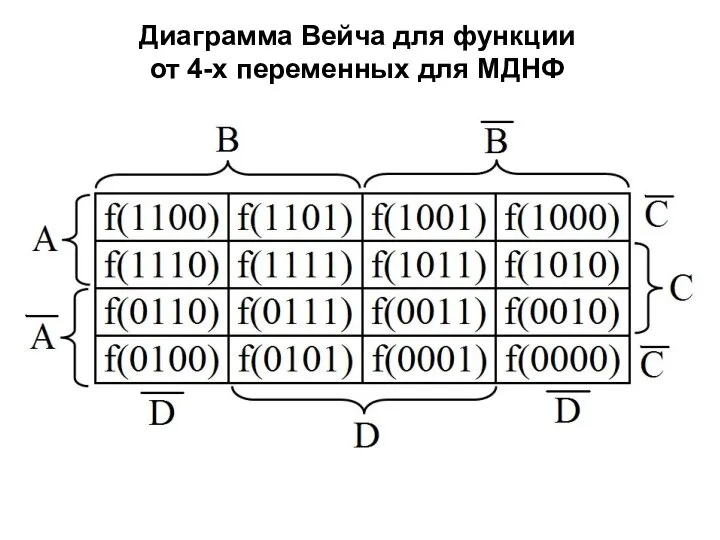 Диаграмма Вейча для функции от 4-х переменных для МДНФ