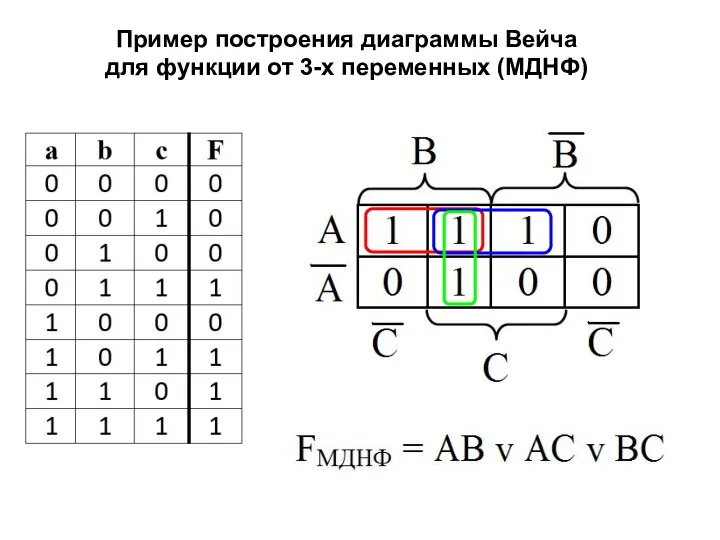 Пример построения диаграммы Вейча для функции от 3-х переменных (МДНФ)