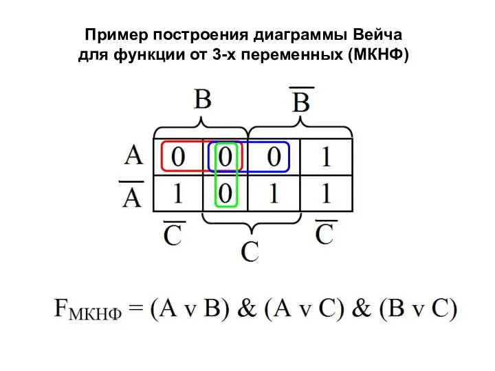 Пример построения диаграммы Вейча для функции от 3-х переменных (МКНФ)