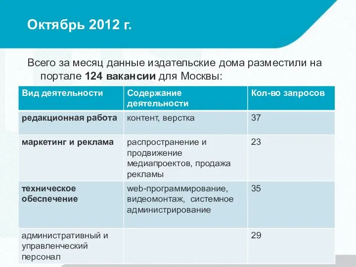 Октябрь 2012 г. Всего за месяц данные издательские дома разместили на портале 124 вакансии для Москвы: