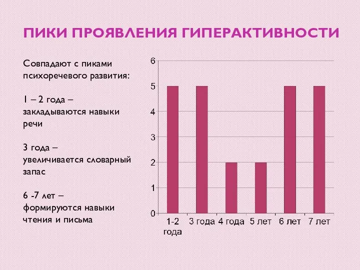 ПИКИ ПРОЯВЛЕНИЯ ГИПЕРАКТИВНОСТИ Совпадают с пиками психоречевого развития: 1 – 2