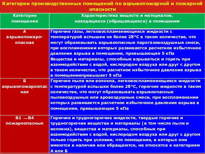 Категории производственных помещений по взрывопожарной и пожарной опасности