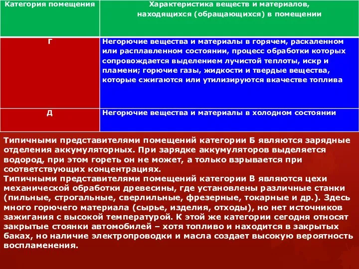 Типичными представителями помещений категории Б являются зарядные отделения аккумуляторных. При зарядке