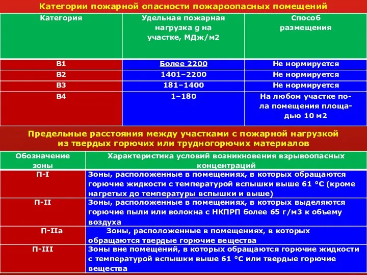 Категории пожарной опасности пожароопасных помещений Предельные расстояния между участками с пожарной