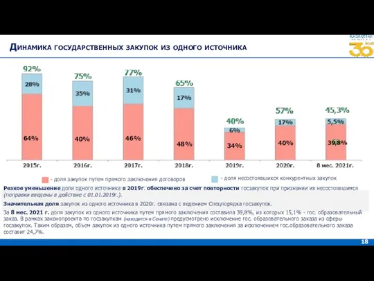 18 Динамика государственных закупок из одного источника Резкое уменьшение доли одного