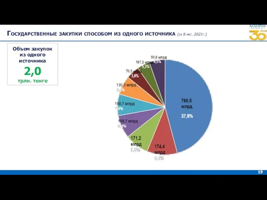 19 Государственные закупки способом из одного источника (за 8 мес. 2021г.)