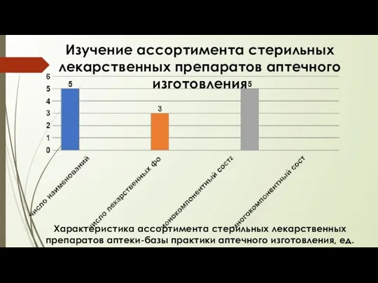 Изучение ассортимента стерильных лекарственных препаратов аптечного изготовления Характеристика ассортимента стерильных лекарственных