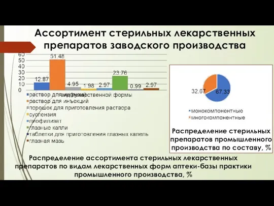 Ассортимент стерильных лекарственных препаратов заводского производства Распределение ассортимента стерильных лекарственных препаратов