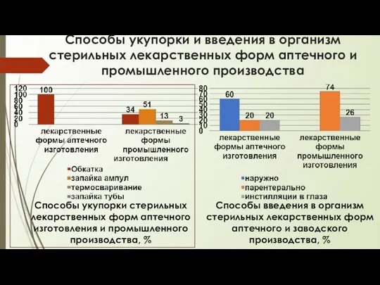 Способы укупорки и введения в организм стерильных лекарственных форм аптечного и