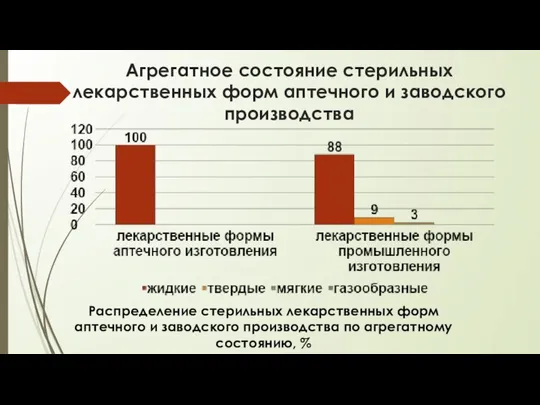 Агрегатное состояние стерильных лекарственных форм аптечного и заводского производства Распределение стерильных