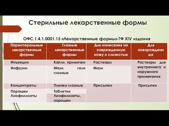 Стерильные лекарственные формы ОФС.1.4.1.0001.15 «Лекарственные формы» ГФ XIV издания