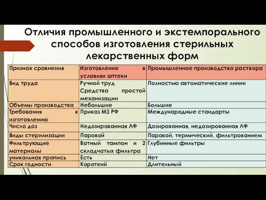 Отличия промышленного и экстемпорального способов изготовления стерильных лекарственных форм