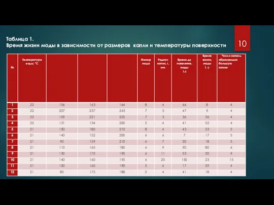 Таблица 1. Время жизни моды в зависимости от размеров капли и температуры поверхности