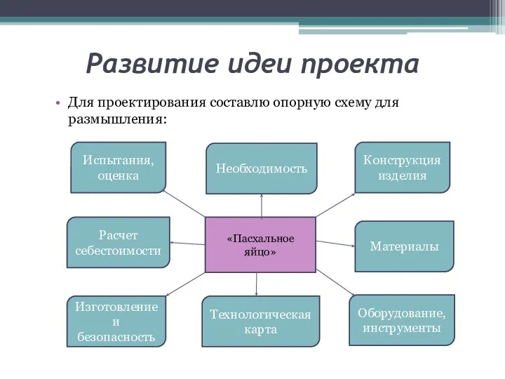 Развитие идеи проекта Для проектирования составлю опорную схему для размышления: Испытания,