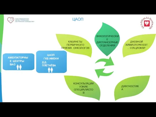 ЦАОП ГКБ ИМЕНИ Д.Д.ПЛЕТНЁВА АМБУЛАТОРНЫЕ ЦЕНТРЫ ВАО ЦАОП ОНКОЛОГИЧЕСКИЕ ДИСПАНСЕРНЫЕ ОТДЕЛЕНИЯ