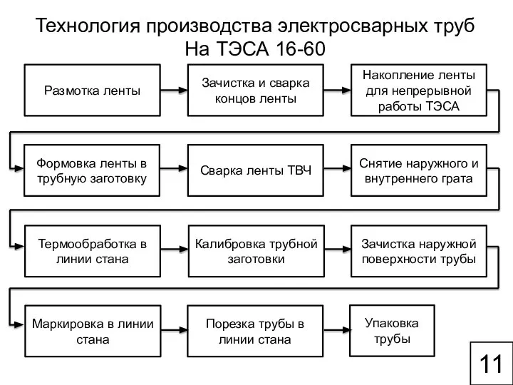 11 Технология производства электросварных труб На ТЭСА 16-60 Размотка ленты Зачистка